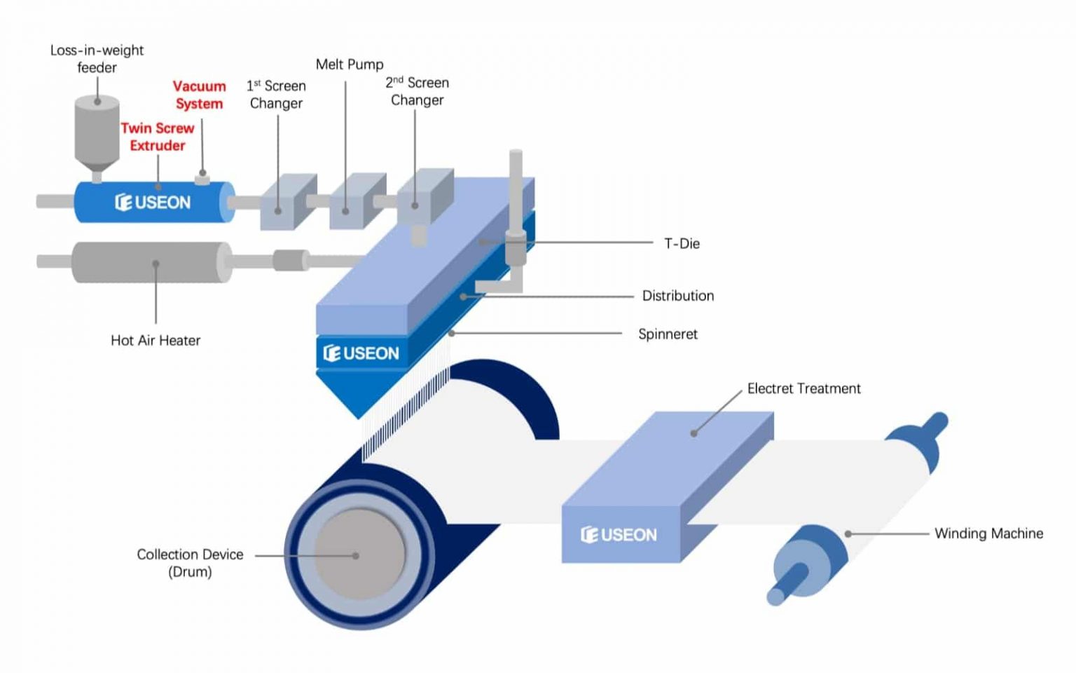 Melt Blown Fabric Machine, Melt Blown Machine - USEON