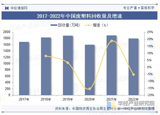 2017-2022 China's waste plastic recycling volume and growth rate